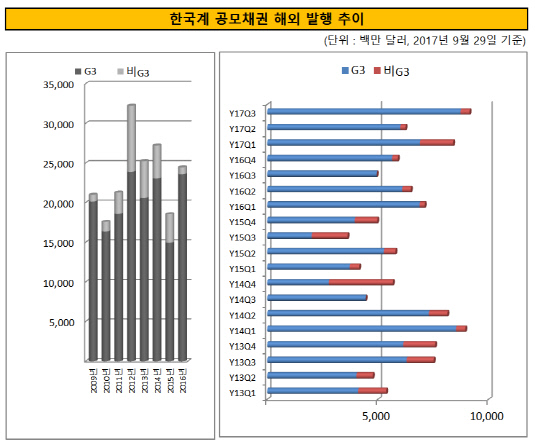 한국계 공모채권 해외 발행 추이