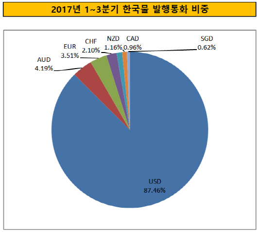 2017년 1~3분기 한국물 발행통화 비중