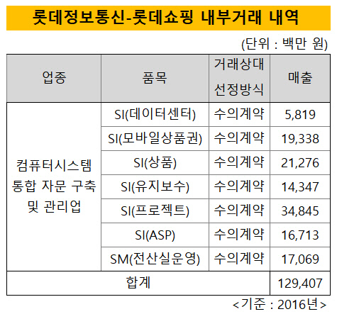 롯데정보통신