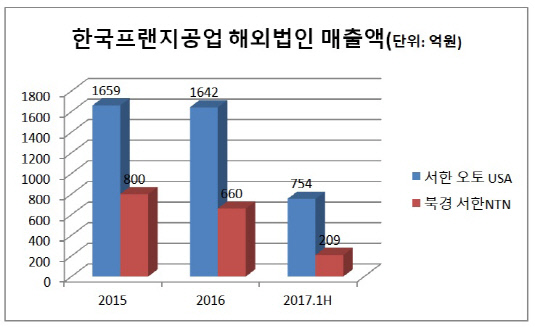 한국프랜지공업 해외법인