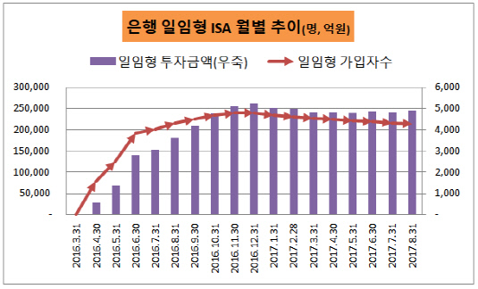 은행 일임형ISA