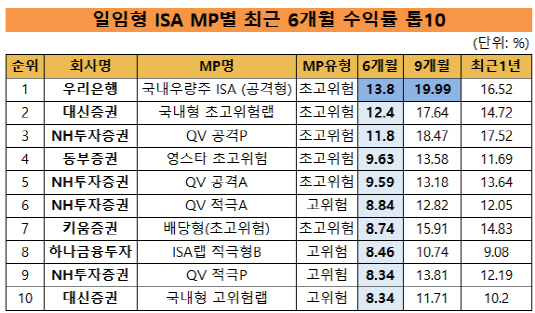 일임형 ISA 6개월 수익률 톱텐