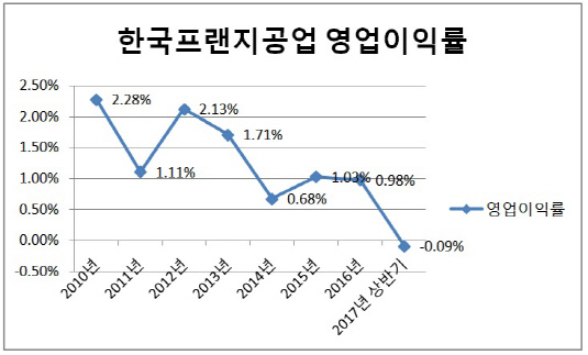 한국프랜지 영업이익률