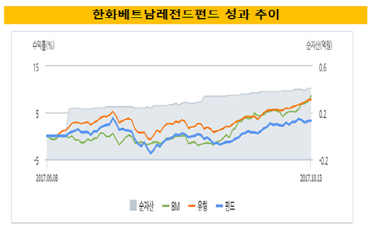 한화베트남레전드