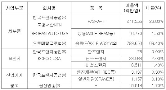 한국프랜지 사업부문