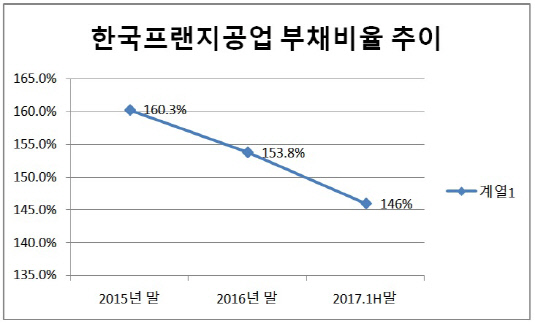 한국프랜지공업 부채비율