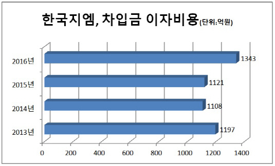 한국지엠 차입금 이자비용