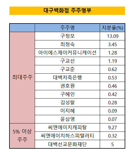 대구백화점