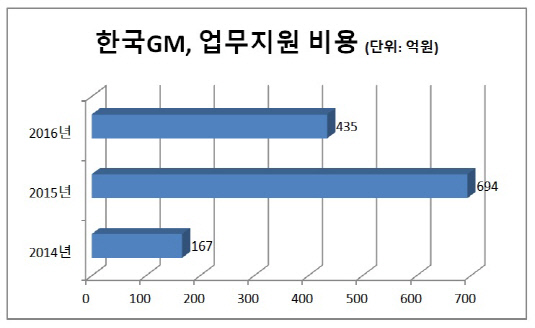 한국GM, 업무지원 비용