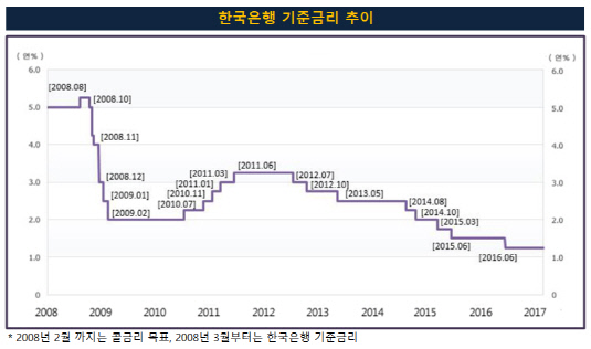 한국은행_기준금리_추이_2017_10