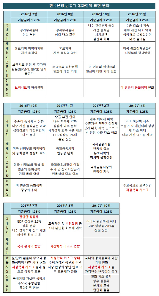 금통위_달라진_표현