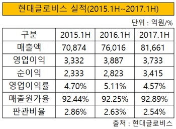 현대글로비스 실적