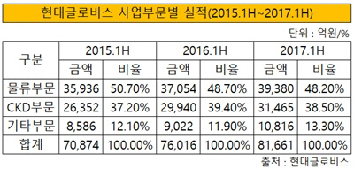 현대글로비스 부문별 실적