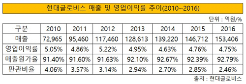 현대글로비스 수익성 추이