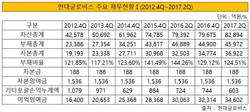 현대글로비스 주요 재무1