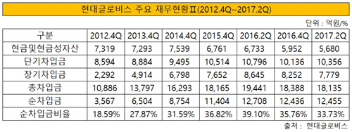 현대글로비스 주요 재무2