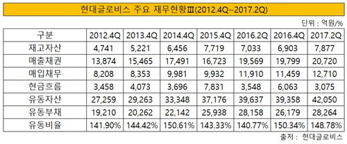 현대글로비스 주요 재무3