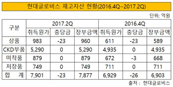 현대글로비스 재고 자산