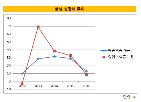 한샘성장세