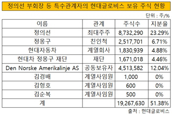 현대글로비스 주요주주현황