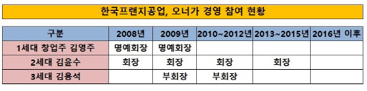 프랜지공업 오너가 경영