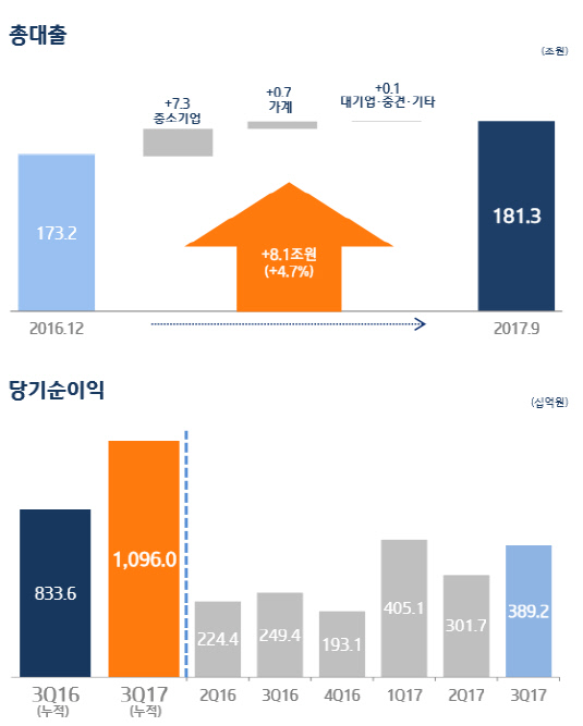 기업은행 실적