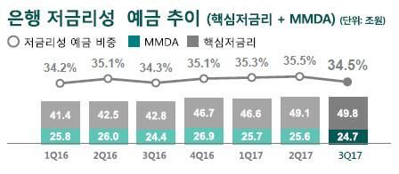 하나은행 저금리성 예금 비중