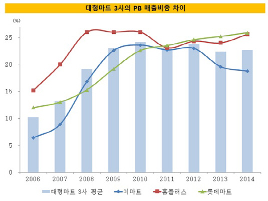 대형마트 3사의 PB 매출비중 차이