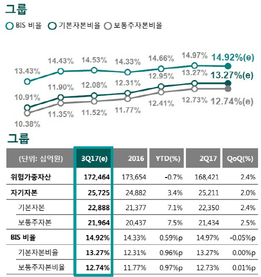 하나금융 BIS비율