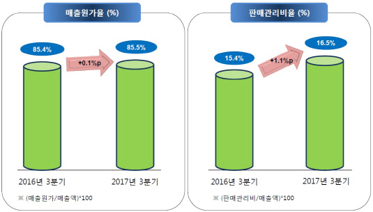 쌍용차 판관비