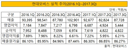 현대모비스 실적 내역