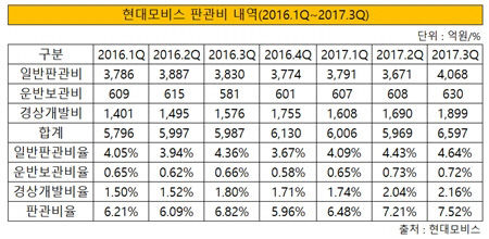 현대모비스 판관비 내역