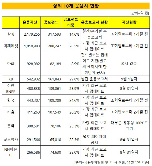 운용사 공시