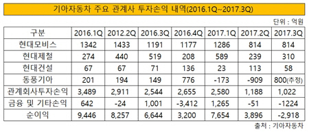 기아자동차 주요 관계사 투자손익 내역