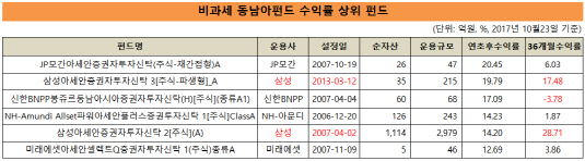 동남아펀드