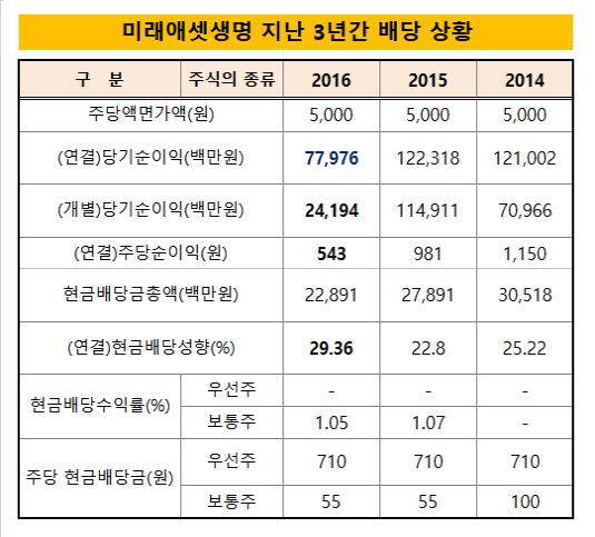 미래에셋생명