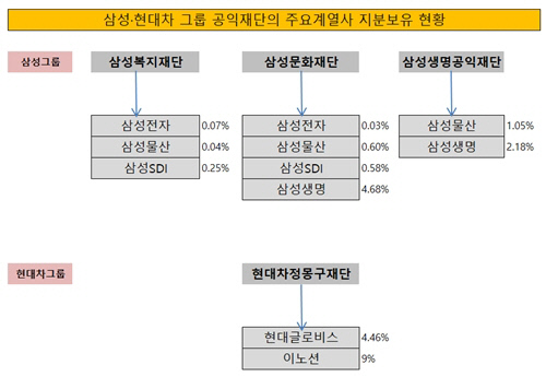 삼성 현대차 그룹 공익재단의 주요계열사 지분보유 현황