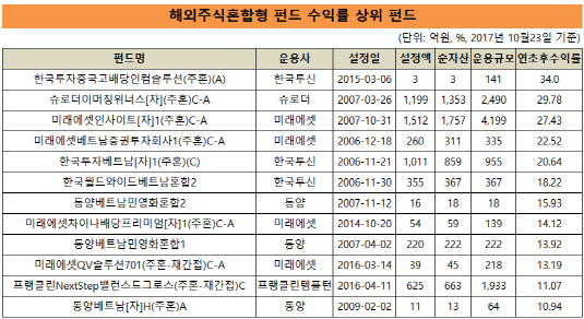 해외주식혼합형