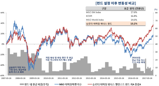 슈로더이머징위너스 현금비중