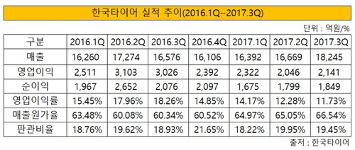 한국타이어 실적 추이