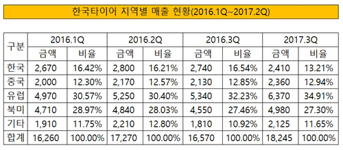 한국타이어 지역별 매출 현황