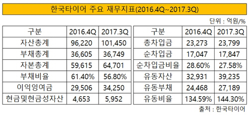 한국타이어 주요 재무지표