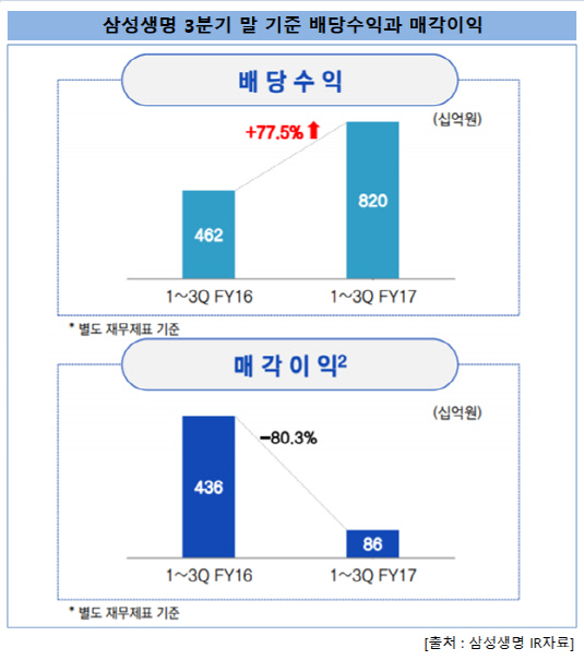 삼성생명_배당_매각이익_3분기기준