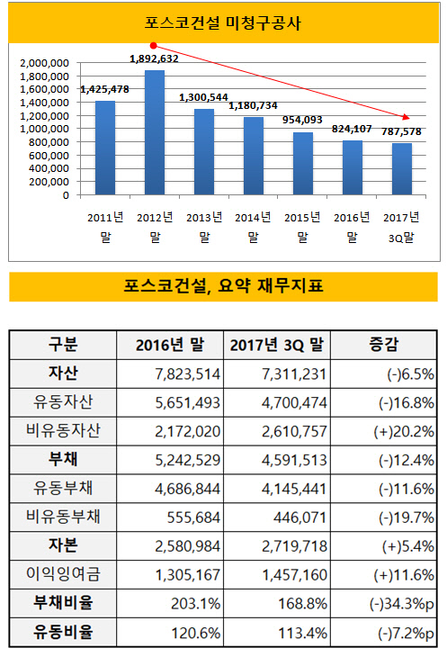 포스코건설, 재무 관련 지표