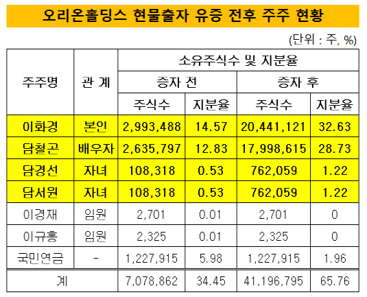 오리온홀딩스