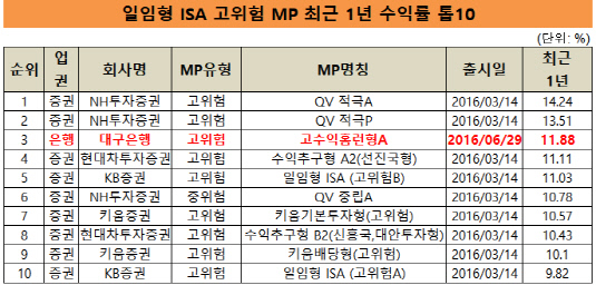 고위험 MP