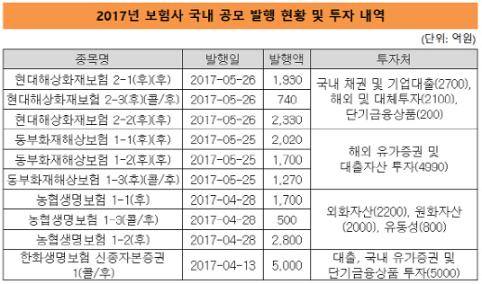 보험사