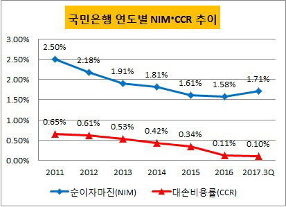 국민은행 NIM, CCR