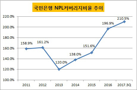 국민은행 NPL커버리지