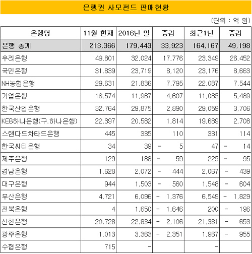 사모펀드